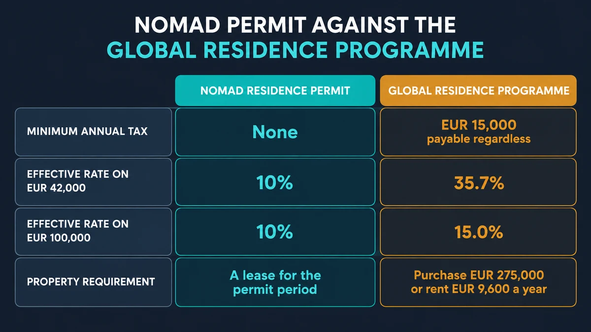 Comparison table headed Nomad permit against the Global Residence Programme: minimum annual tax none against EUR 15,000 payable regardless, effective rate on EUR 42,000 of 10% against 35.7%, effective rate on EUR 100,000 of 10% against 15.0%, and a property requirement of a lease for the permit period against a purchase of EUR 275,000 or rent of EUR 9,600 a year