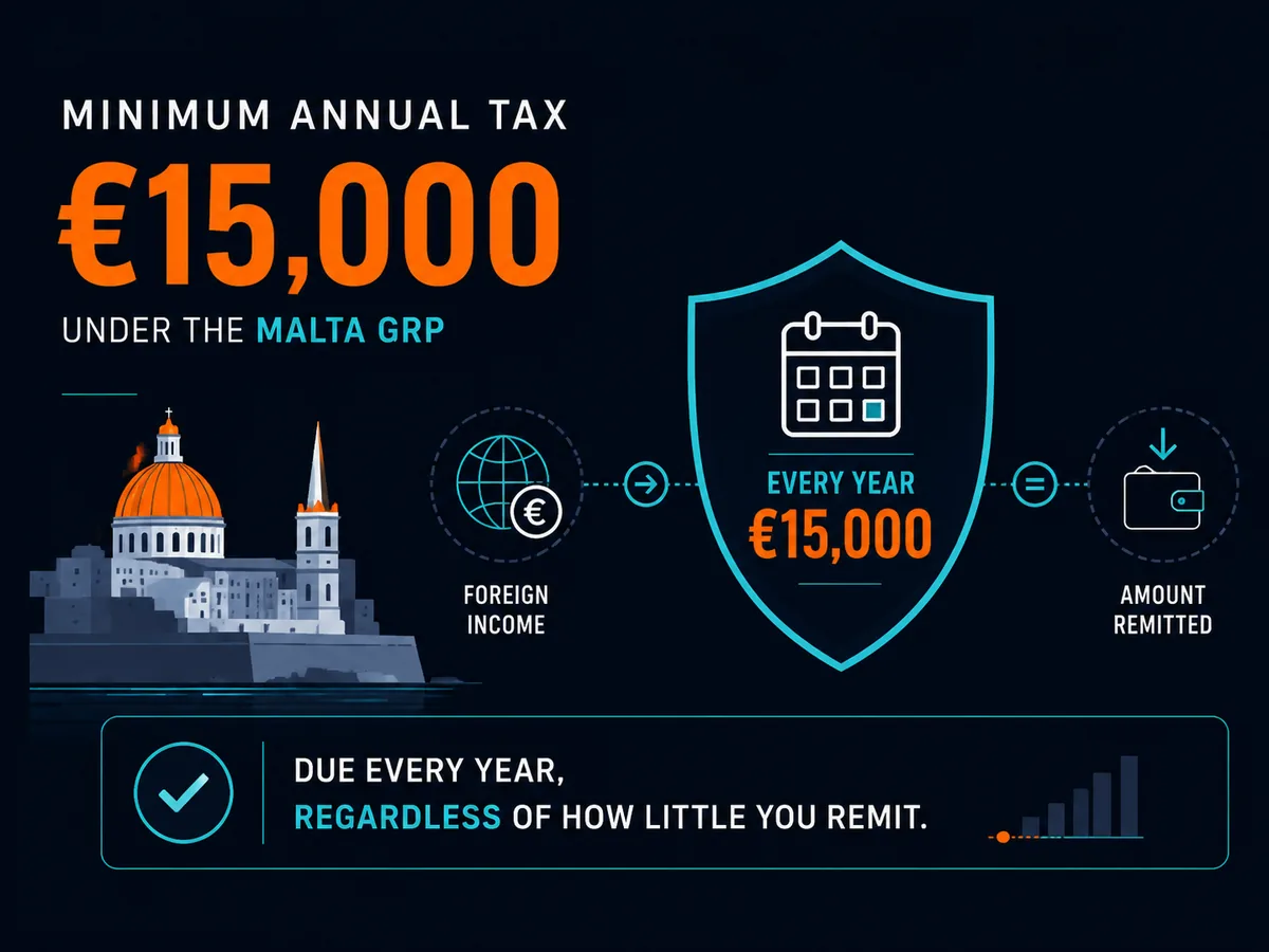 Minimum annual tax of €15,000 under the Malta GRP