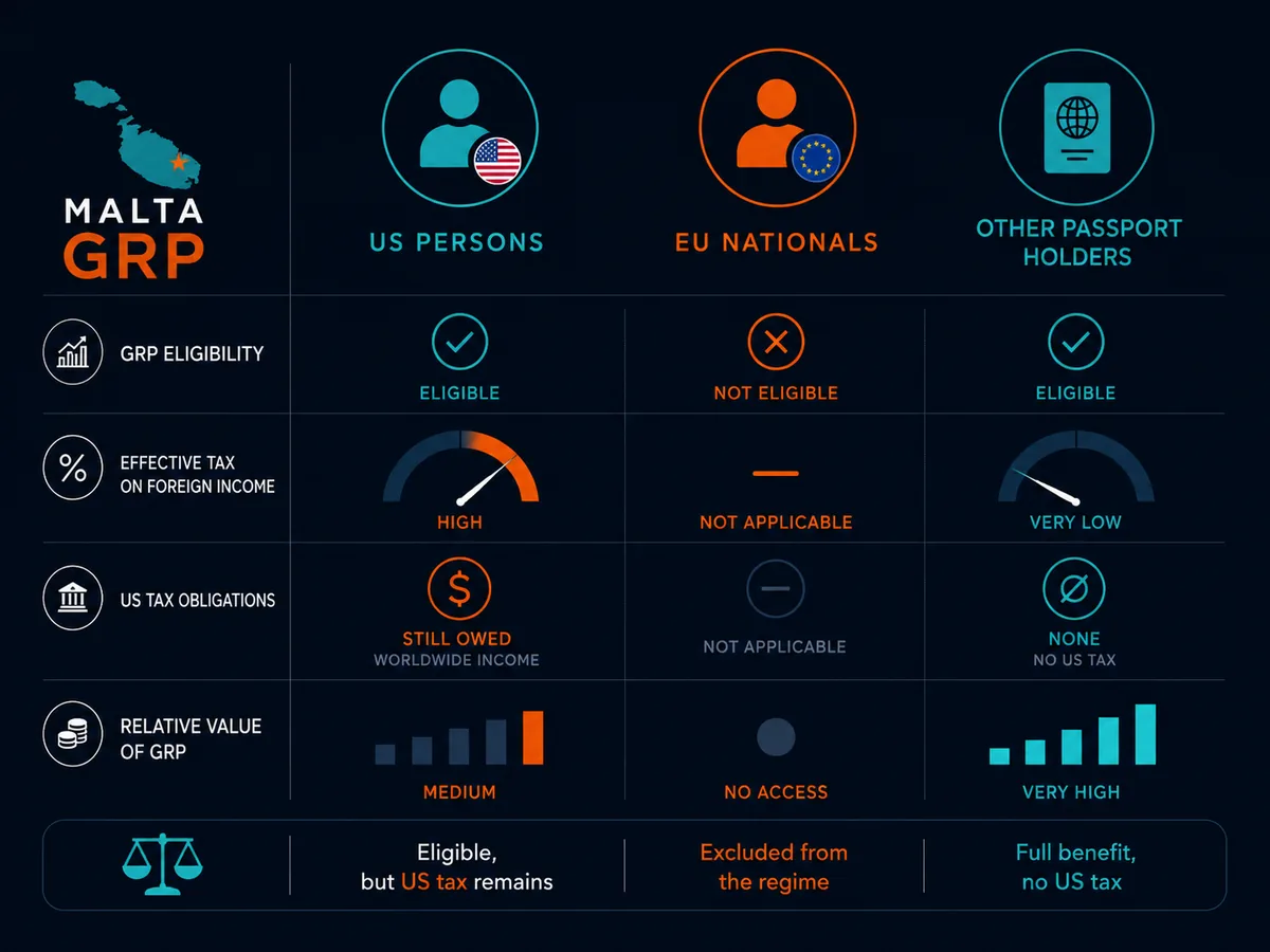 Comparison of how the Malta GRP applies to US persons, EU nationals and other passport holders