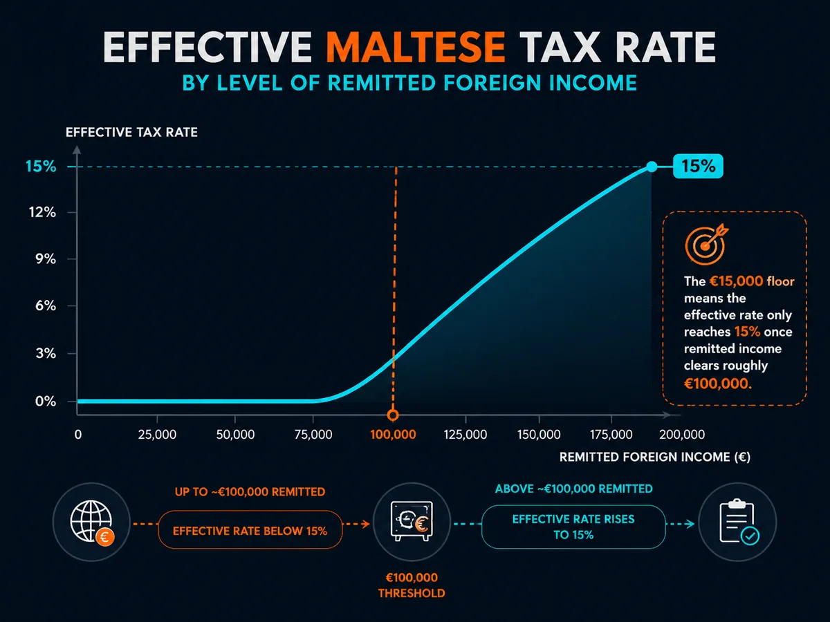 Effective Maltese tax rate by level of remitted foreign income