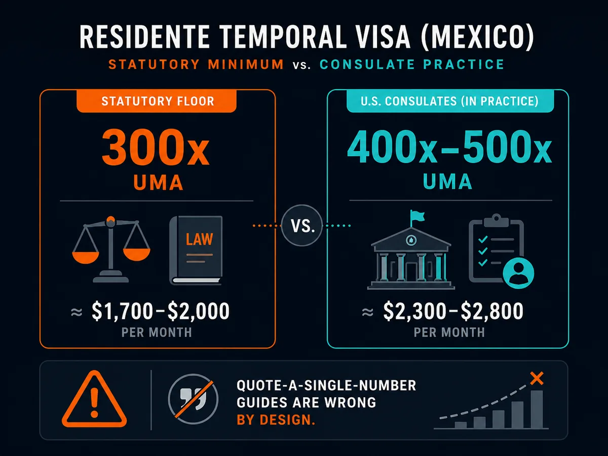 Comparison of statutory minimum versus consulate-applied income thresholds for the Mexico Residente Temporal visa