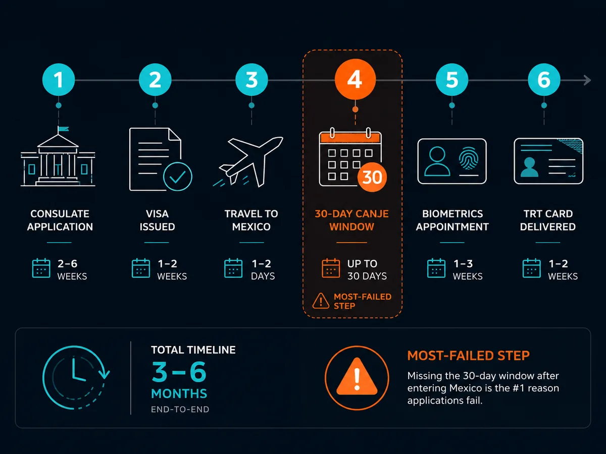 Six-step application timeline for the Mexico Residente Temporal visa from consulate to TRT card