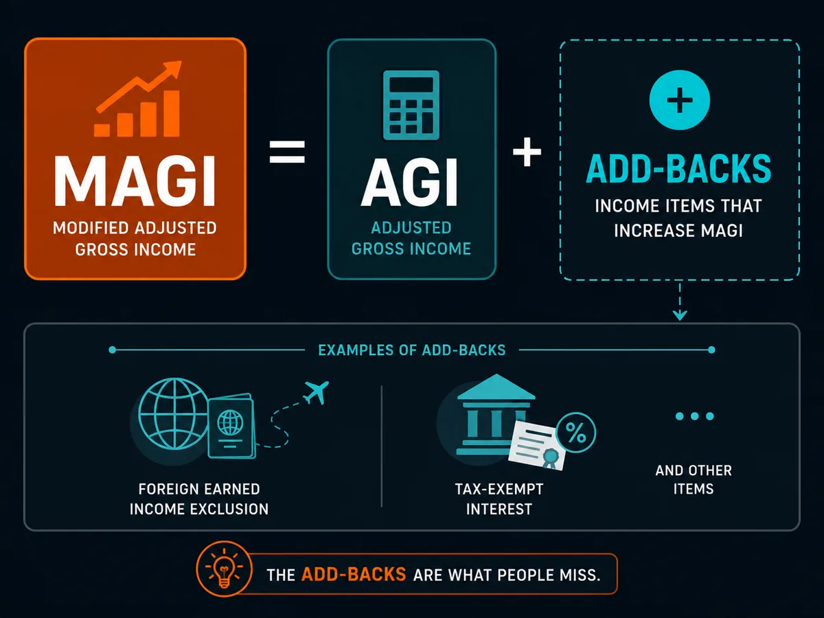 MAGI equals AGI plus add-backs such as the foreign earned income exclusion and tax-exempt interest
