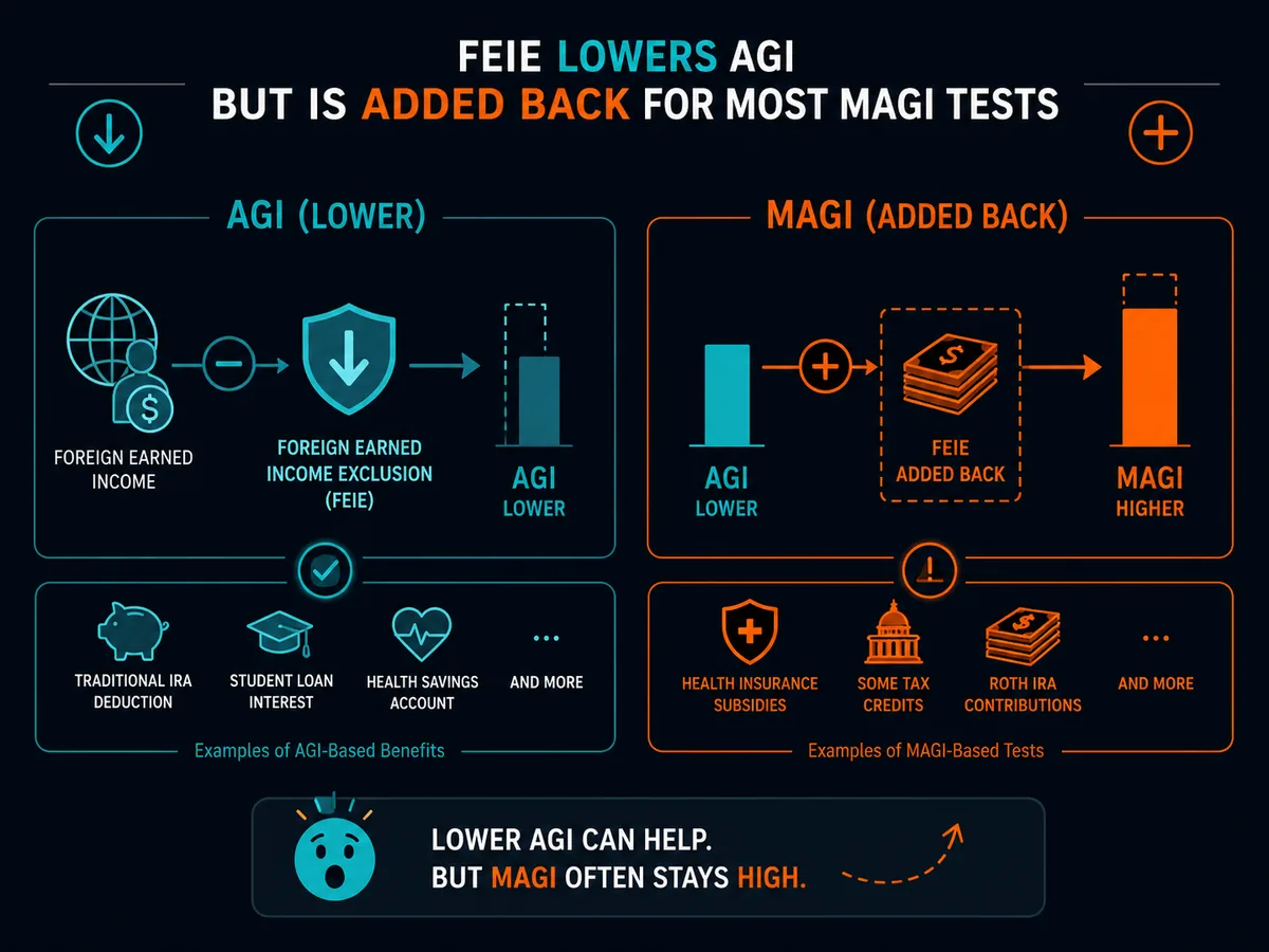 The foreign earned income exclusion lowers AGI but is added back into MAGI