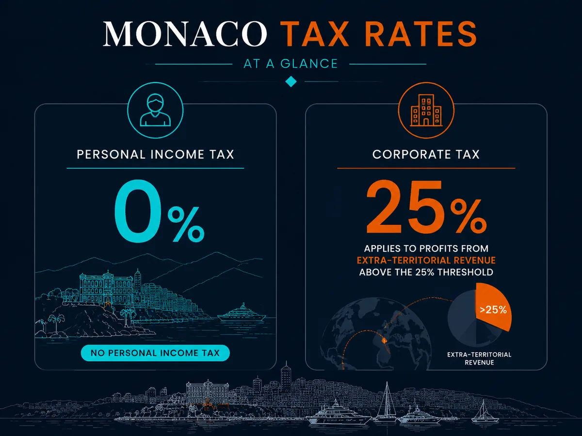 Monaco personal and corporate tax rates at a glance