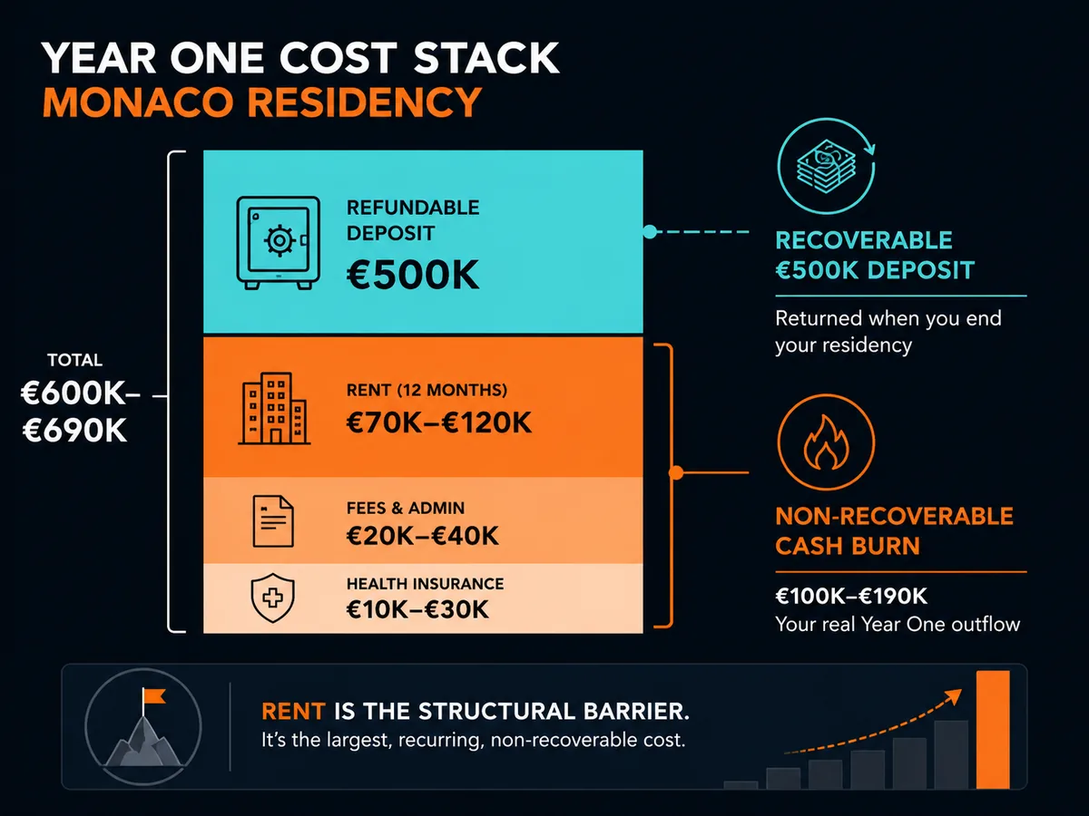 Year one cost stack for Monaco residency including refundable deposit