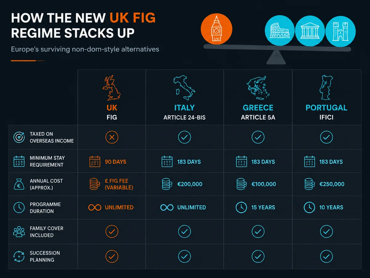 Comparison of UK FIG, Italy Article 24-bis, Greece Article 5A and Portugal IFICI regimes