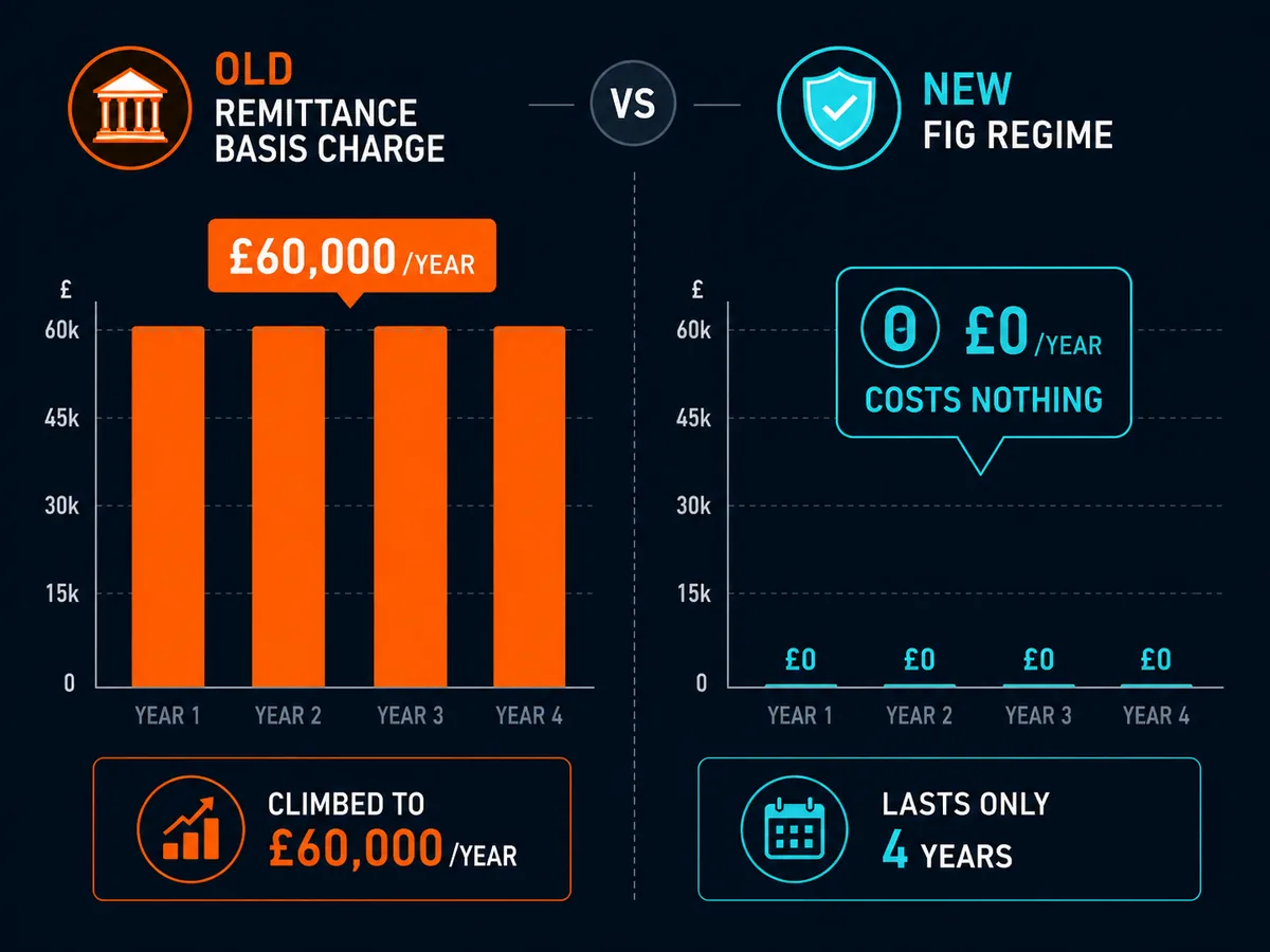 Bar chart comparing old UK Remittance Basis Charges against the new FIG regime