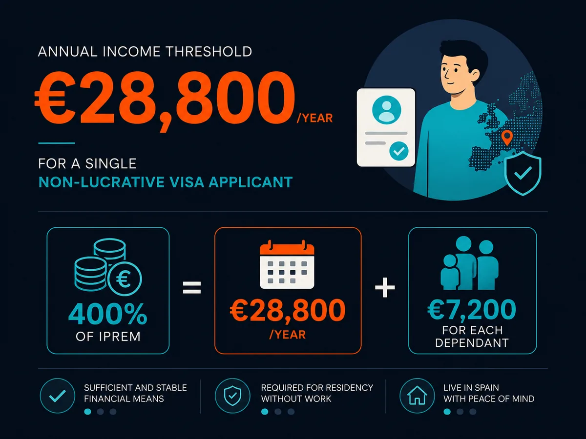 Annual income threshold of €28,800 for a single non-lucrative visa applicant