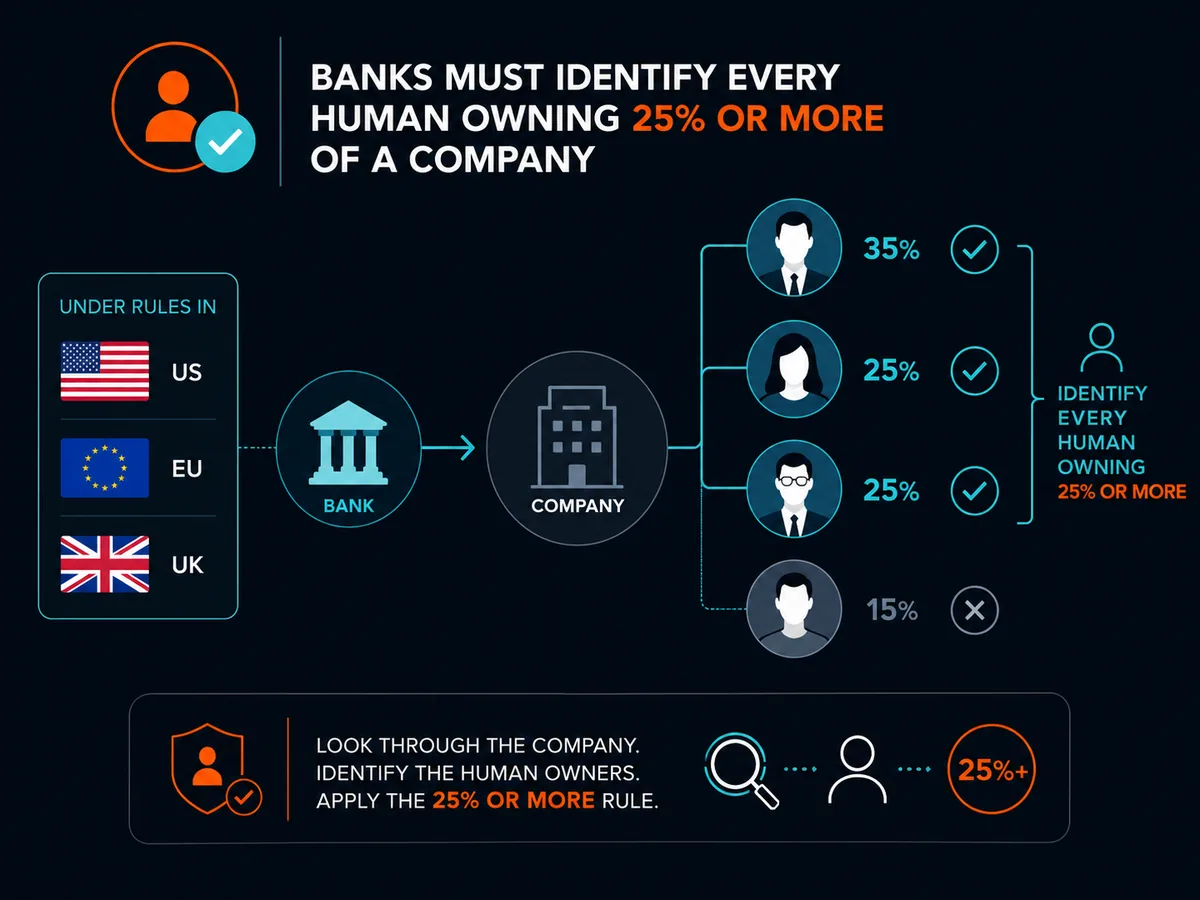 Banks must identify every human owning 25% or more of a company under beneficial ownership rules