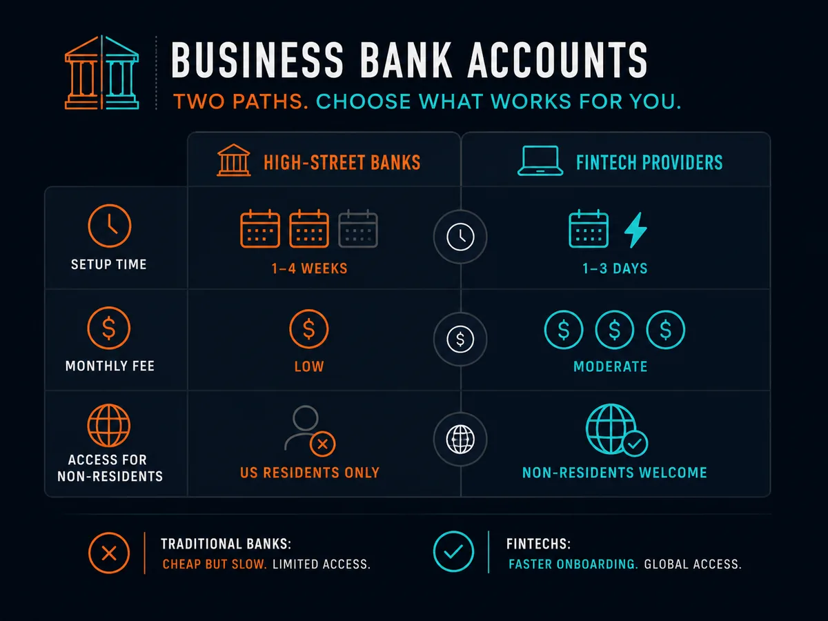 Comparison of business bank account providers by setup time, monthly fee and access for non-residents
