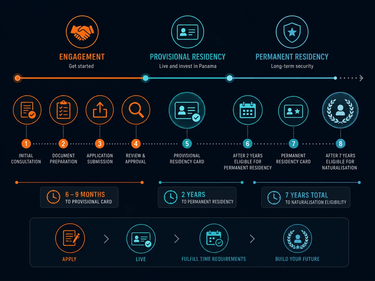 Step-by-step application timeline for the Panama Friendly Nations Visa from engagement to permanent residency