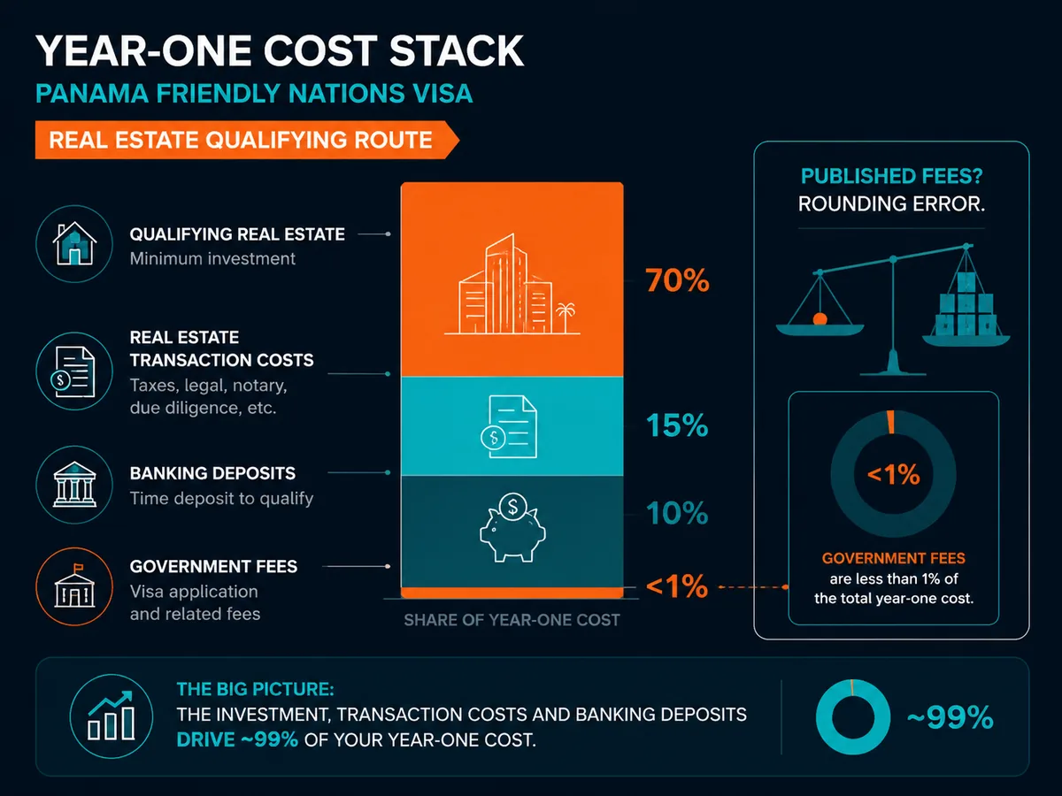 Year-one cost stack for the Panama Friendly Nations Visa via the real-estate qualifying route