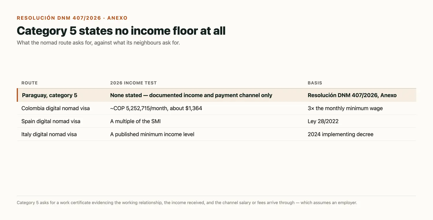 Table comparing 2026 income tests: Paraguay category 5 states none, requiring only documented income and a payment channel, against Colombia at about COP 5,252,715 a month or 1,364 dollars, Spain at a multiple of the SMI and Italy at a published minimum income level