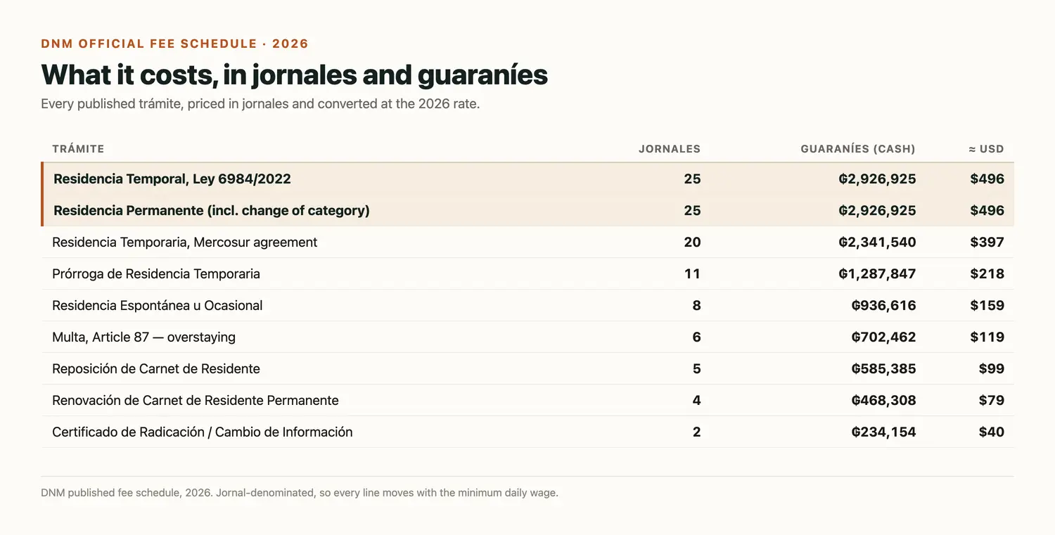 Table of the DNM 2026 fee schedule showing Residencia Temporal and Residencia Permanente at 25 jornales or 2,926,925 guaranies, about 496 dollars each, Mercosur temporary residency at 20 jornales, and the Article 87 overstay fine at 6 jornales or about 119 dollars