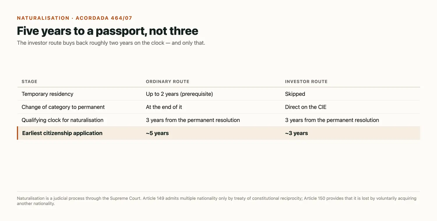 Table of the naturalisation timeline showing the ordinary route reaching an earliest citizenship application at about five years against about three years on the investor route, with a three-year qualifying clock running from the permanent resolution on both