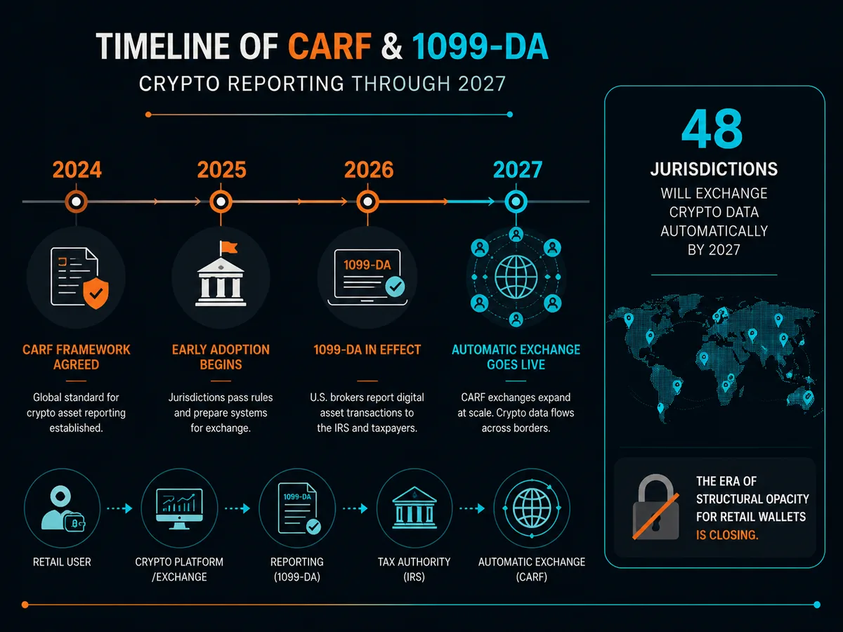 Timeline of CARF and 1099-DA crypto reporting through 2027