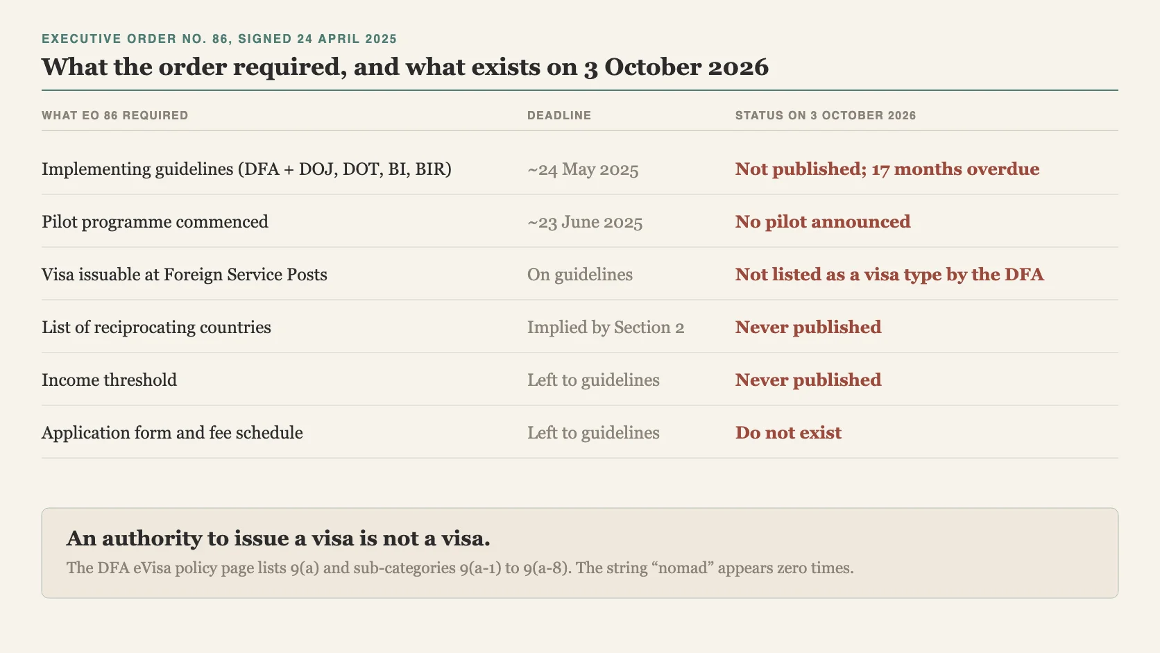 Table of what Executive Order No. 86 required against what exists on 3 October 2026: implementing guidelines due about 24 May 2025, not published and 17 months overdue; a pilot programme due about 23 June 2025, none announced; the visa issuable at Foreign Service Posts on guidelines, not listed as a visa type by the DFA; a list of reciprocating countries implied by Section 2, never published; an income threshold left to guidelines, never published; an application form and fee schedule left to guidelines, do not exist