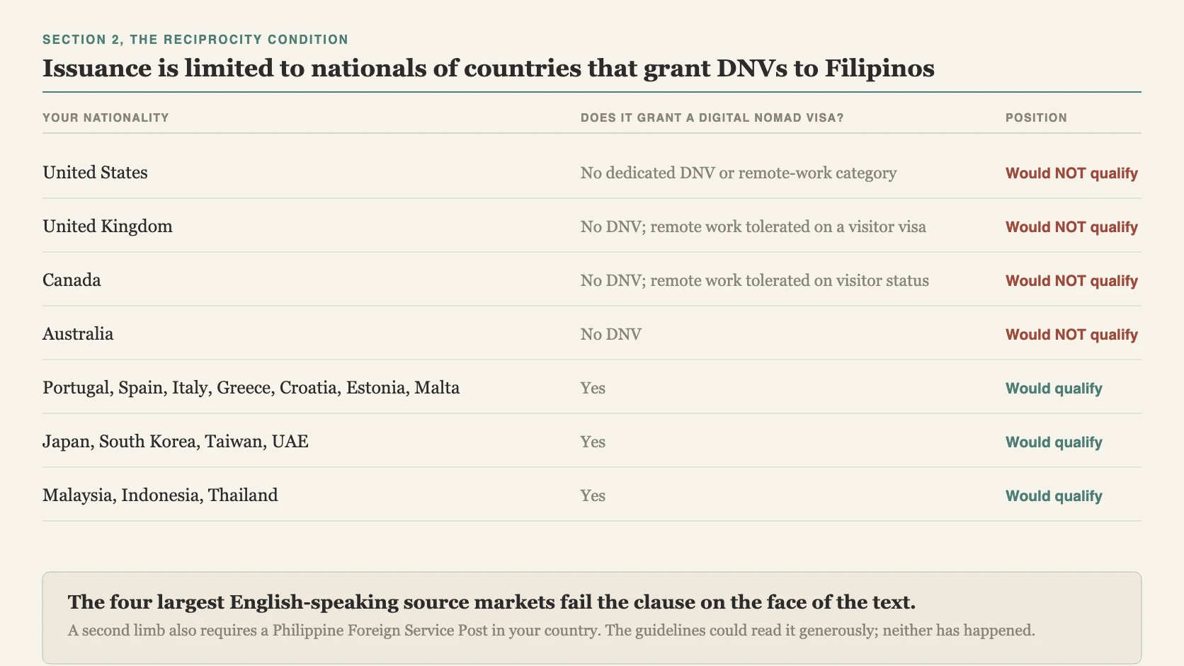 Table reading the Section 2 reciprocity condition against seven nationality groups: United States, no dedicated digital nomad or remote-work category, would not qualify; United Kingdom, no such visa with remote work tolerated on a visitor visa, would not qualify; Canada, same position, would not qualify; Australia, no digital nomad visa, would not qualify; Portugal, Spain, Italy, Greece, Croatia, Estonia and Malta, yes, would qualify; Japan, South Korea, Taiwan and the UAE, yes, would qualify; Malaysia, Indonesia and Thailand, yes, would qualify