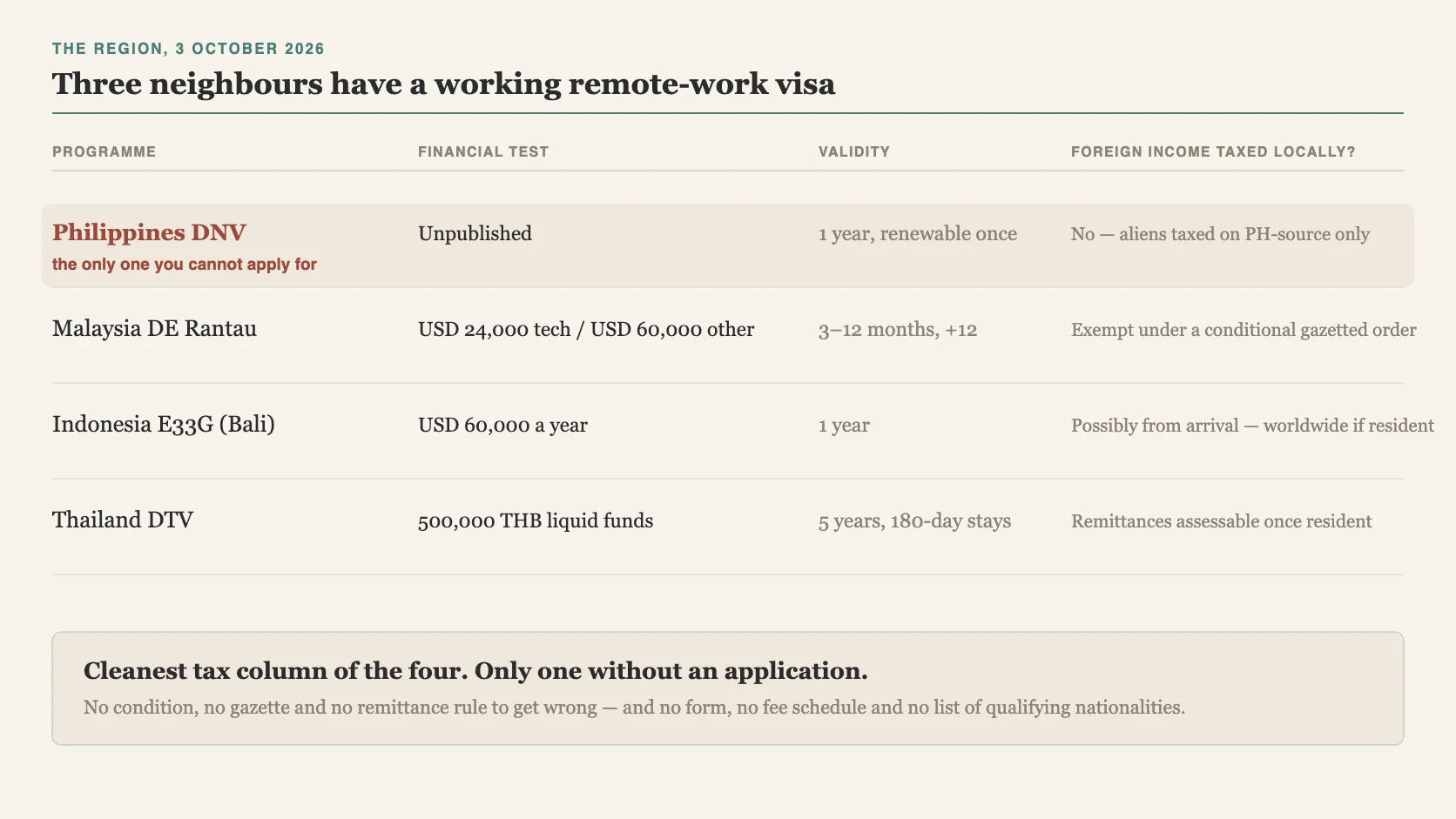 Comparison of four Southeast Asian remote-work programmes: the Philippines digital nomad visa, financial test unpublished, one year renewable once, foreign income not taxed because aliens are taxed on Philippine-source income only, flagged as the only one you cannot apply for; Malaysia DE Rantau, USD 24,000 for the tech lane or USD 60,000 otherwise, 3 to 12 months plus 12, exempt under a conditional gazetted order; Indonesia E33G in Bali, USD 60,000 a year, one year, possibly taxed from arrival because residence brings worldwide liability; Thailand DTV, 500,000 THB in liquid funds, five years with 180-day stays, remittances assessable once resident