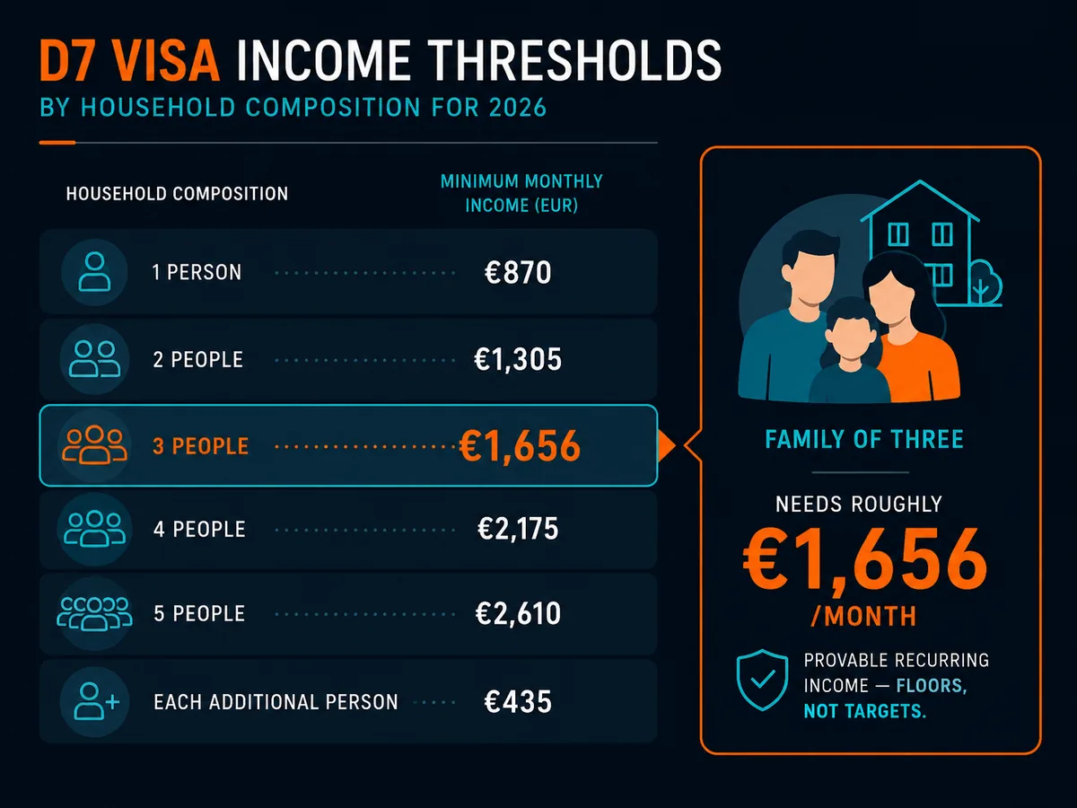 Comparison of D7 visa income thresholds by household composition for 2026