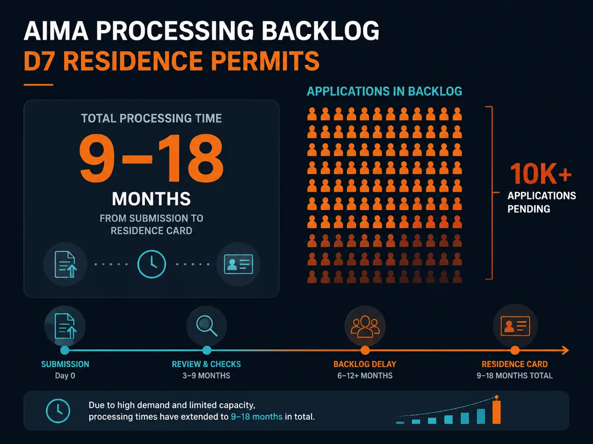 Statistic showing AIMA processing backlog for D7 residence permits
