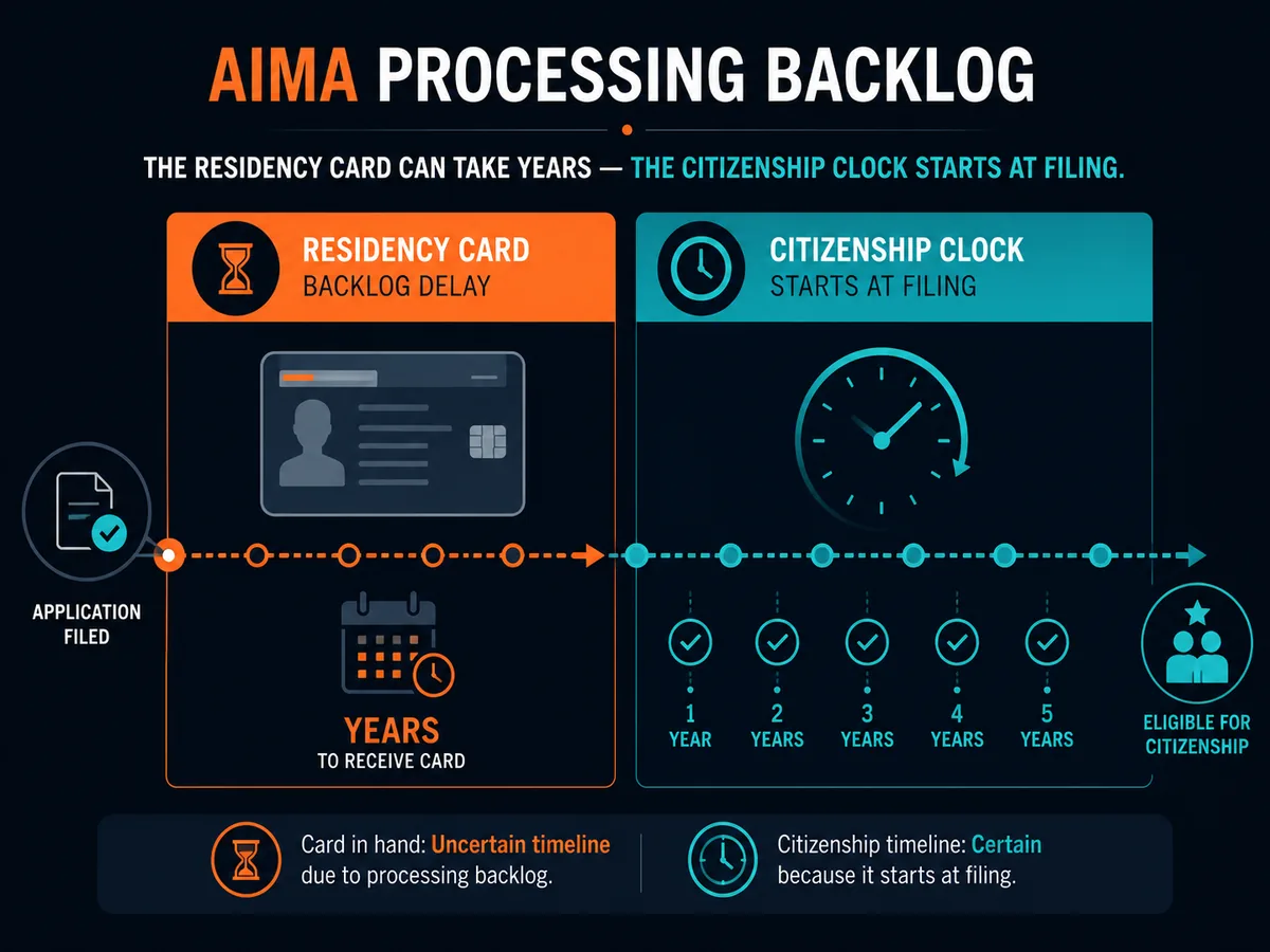 AIMA processing backlog statistic