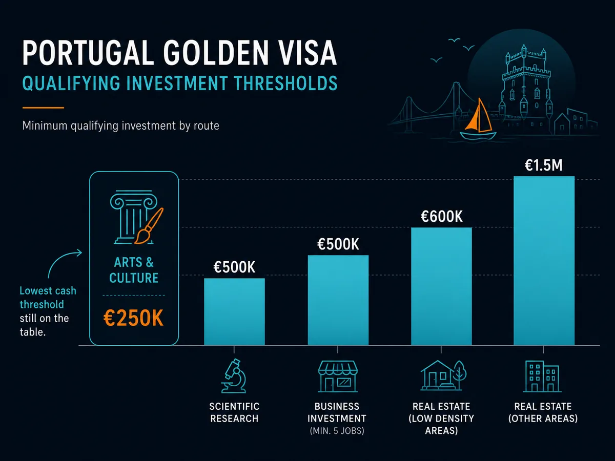 Bar chart of Portugal Golden Visa qualifying investment thresholds