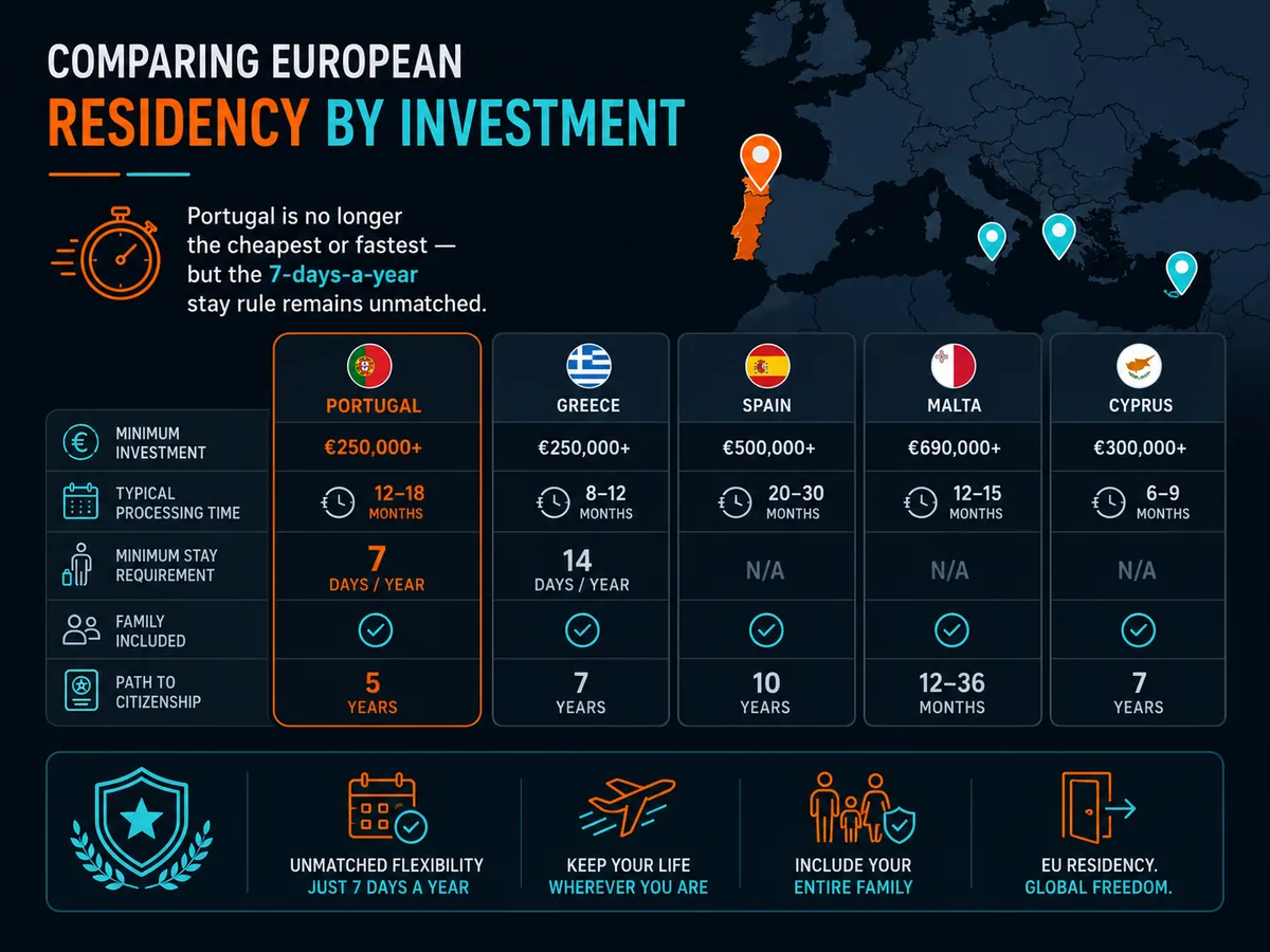 Comparison of European residency-by-investment programmes