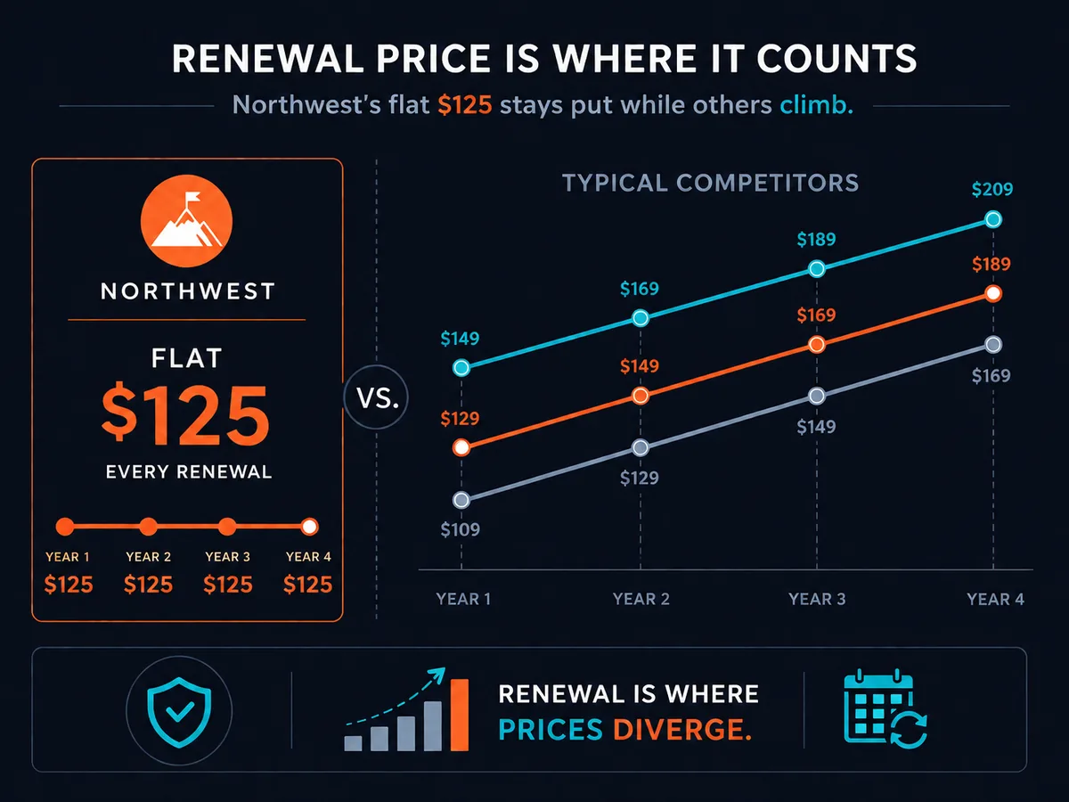 Comparison of registered agent annual renewal pricing showing Northwest at $125 flat versus higher-renewing competitors