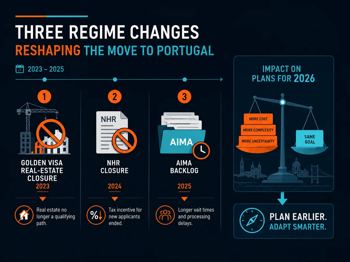 Three regime changes affecting Americans moving to Portugal between 2023 and 2025