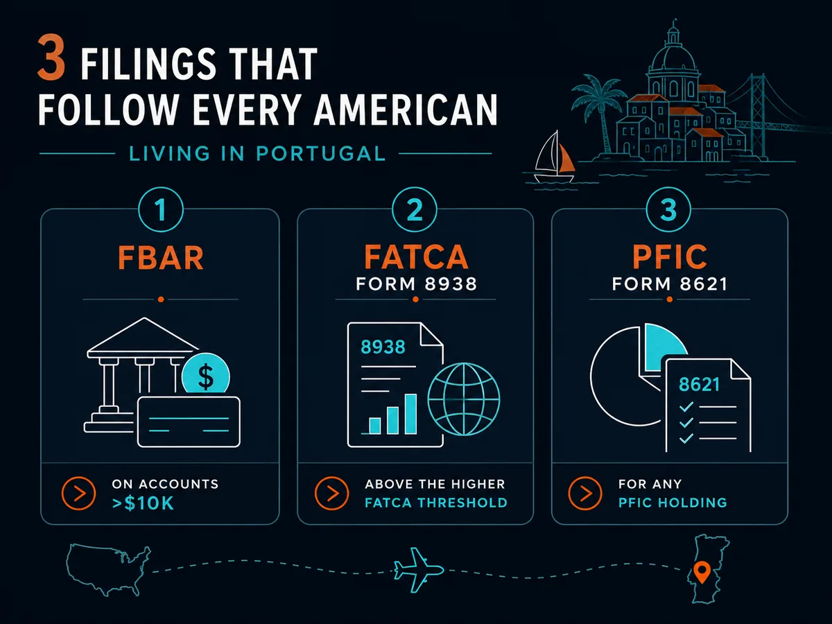 Three primary US-side filing obligations for Americans living in Portugal: FBAR, FATCA Form 8938, and PFIC Form 8621