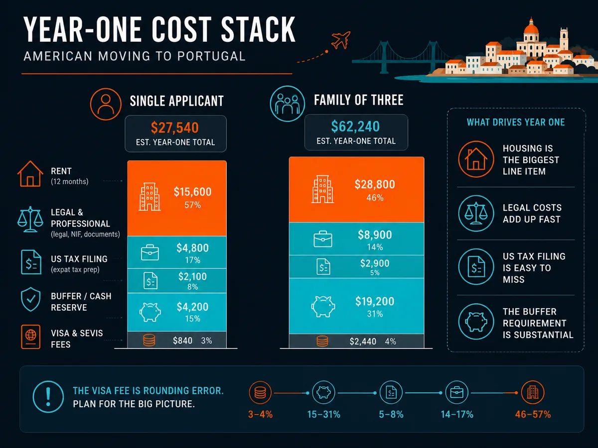 Year-one cost stack for an American moving to Portugal — single applicant versus family of three