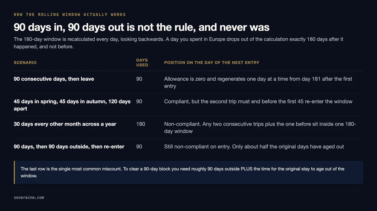 Table of four Schengen 90/180 scenarios and where each leaves you on the day of the next entry: 90 consecutive days leaves the allowance at zero regenerating one day at a time from day 181, 45 days in spring and 45 in autumn 120 days apart is compliant, 30 days every other month across a year uses 180 days and is non-compliant, and 90 days followed by 90 days outside is still non-compliant because only about half the original days have aged out