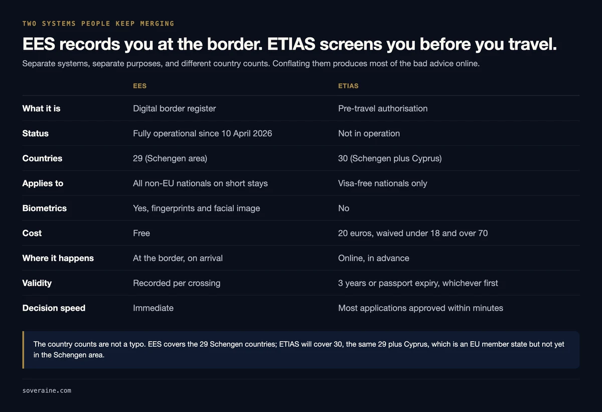 Comparison table of EES against ETIAS across nine rows: EES is a digital border register fully operational since 10 April 2026 covering 29 Schengen countries, applying to all non-EU nationals, taking fingerprints and a facial image, free, at the border and immediate; ETIAS is a pre-travel authorisation not in operation, covering 30 countries including Cyprus, applying to visa-free nationals only, with no biometrics, a 20 euro fee waived under 18 and over 70, applied for online and valid three years or until passport expiry