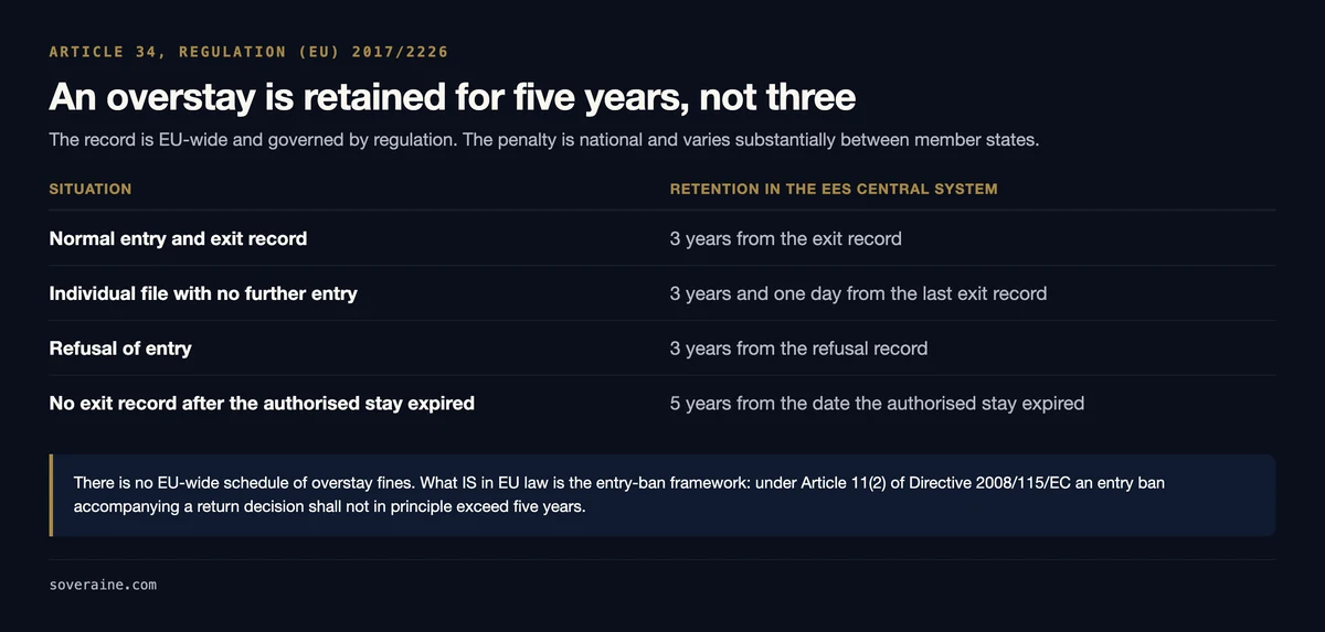 Table of EES retention periods under Article 34 of Regulation (EU) 2017/2226: a normal entry and exit record is kept 3 years from the exit record, an individual file with no further entry 3 years and one day from the last exit record, a refusal of entry 3 years from the refusal record, and a case with no exit record after the authorised stay expired 5 years from the date the stay expired