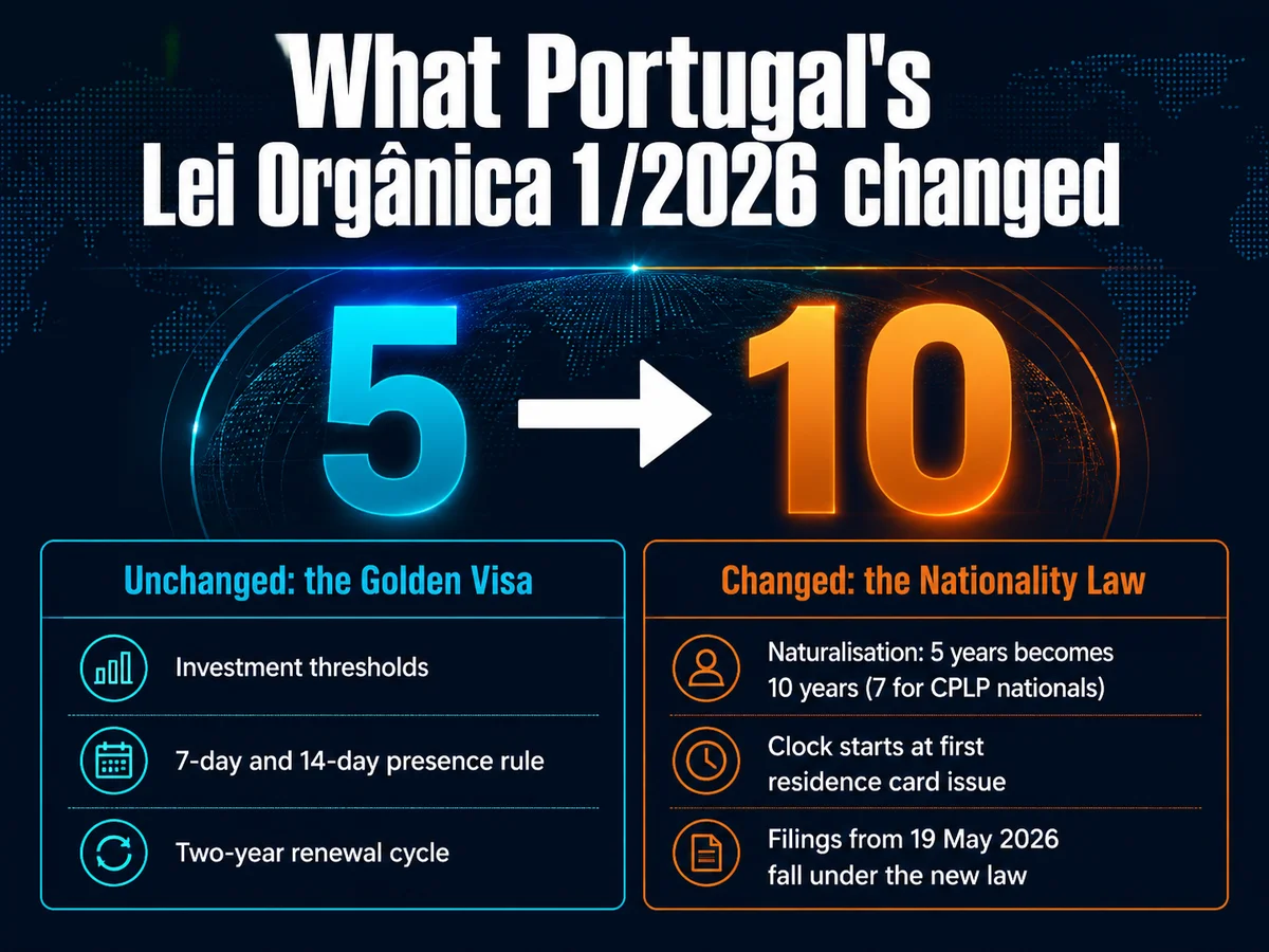Infographic of what Portugal Lei Orgânica 1/2026 changed: the Golden Visa is unchanged in investment thresholds, the 7-day and 14-day presence rule and the two-year renewal cycle; the Nationality Law changed so naturalisation moves from 5 years to 10 years, 7 for CPLP nationals, the clock starts at first residence card issue, and filings from 19 May 2026 fall under the new law