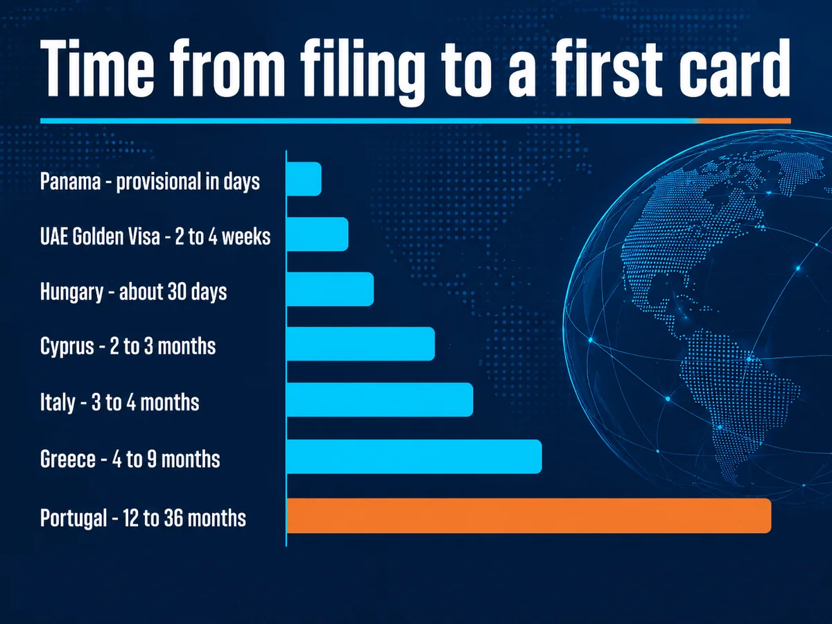 Bar chart of time from filing to a first residence card: Panama provisional in days, UAE Golden Visa 2 to 4 weeks, Hungary about 30 days, Cyprus 2 to 3 months, Italy 3 to 4 months, Greece 4 to 9 months, Portugal 12 to 36 months