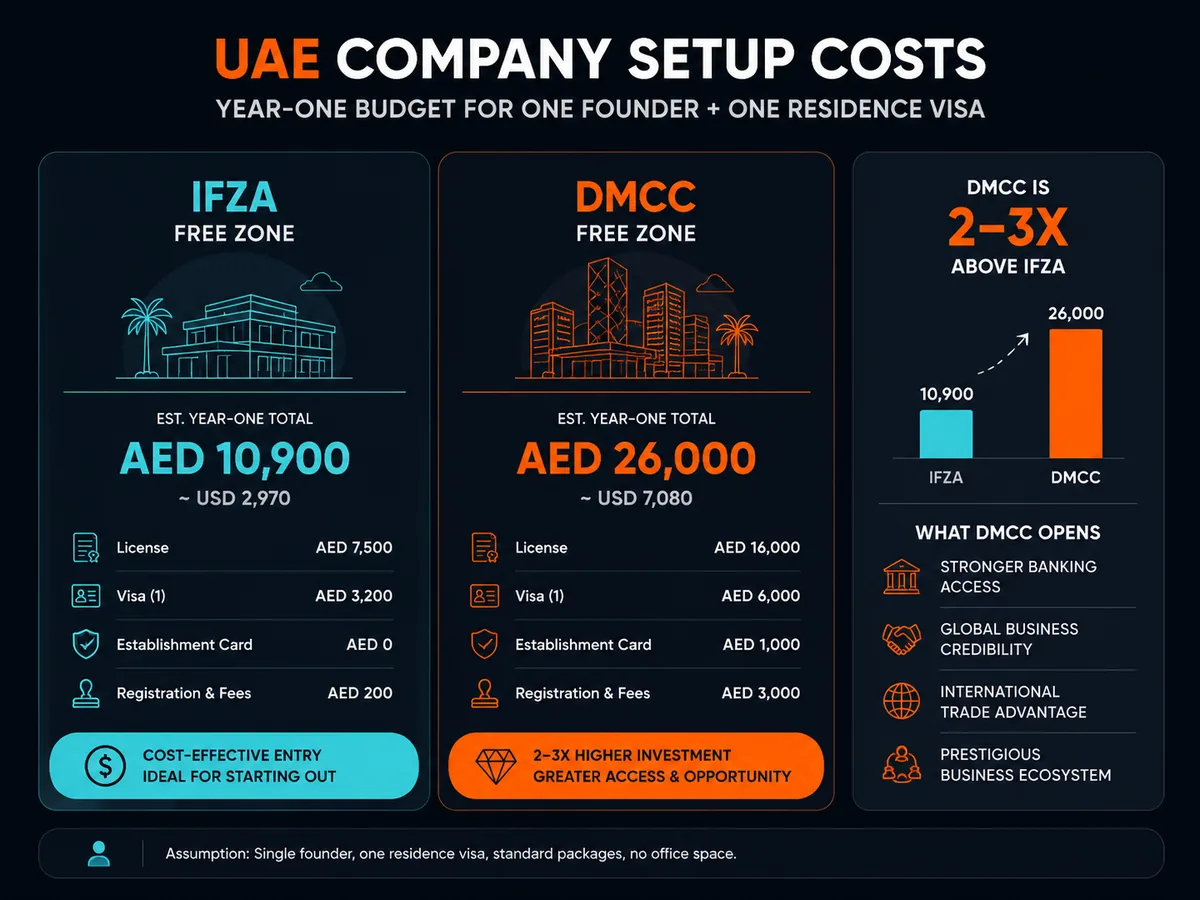 Comparison of UAE company setup costs across free zone and mainland options