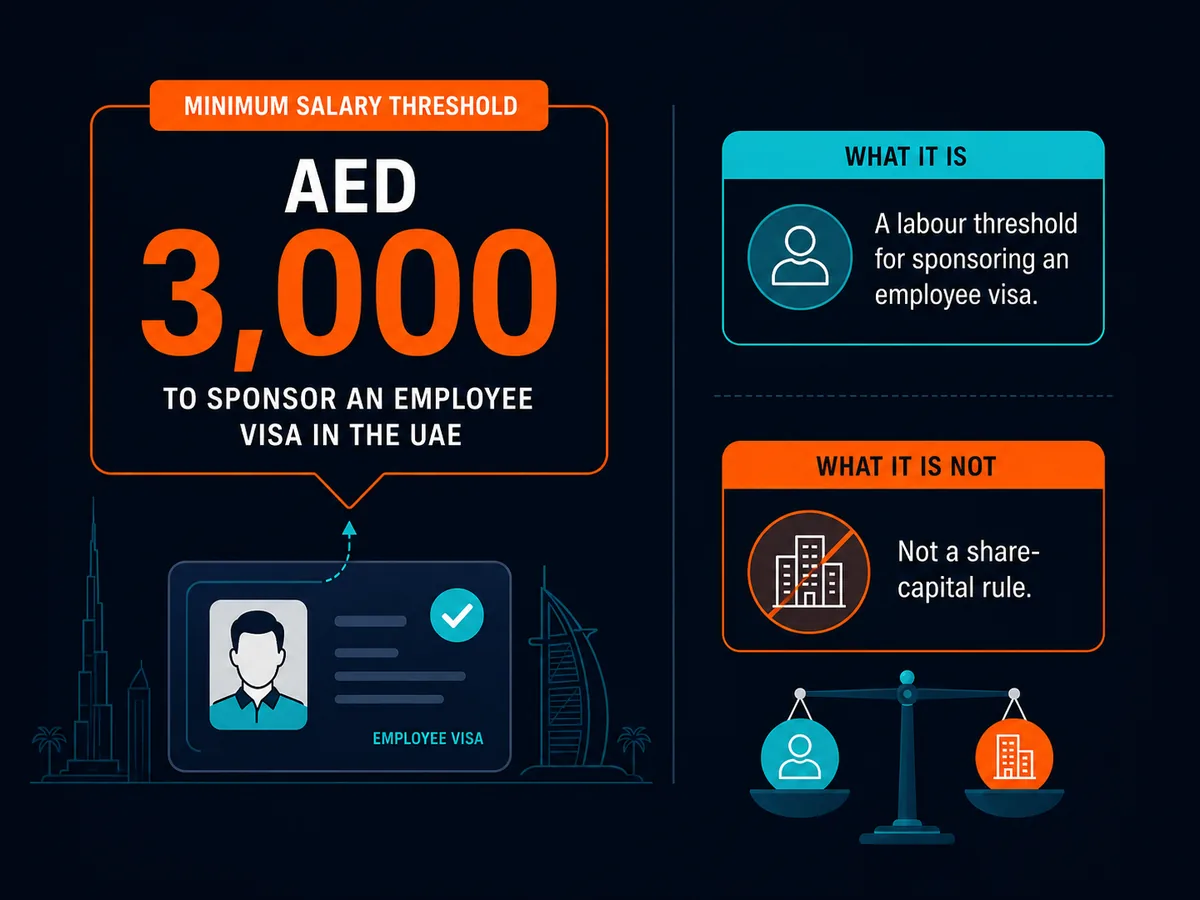 Callout showing the AED 3,000 minimum salary threshold for sponsored UAE employees