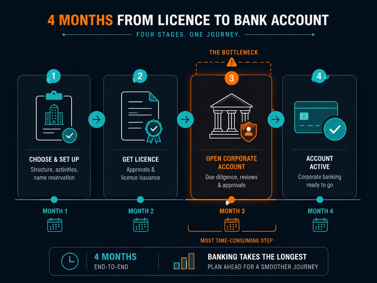 Four-stage timeline of UAE company formation from licence to bank account