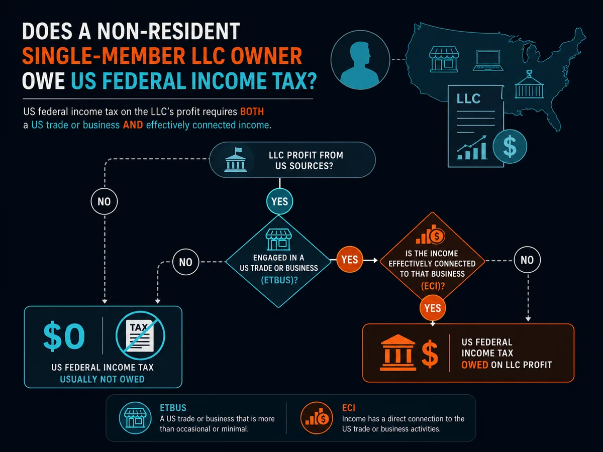Decision flowchart showing when a non-resident single-member LLC owner owes US federal income tax based on ETBUS and ECI