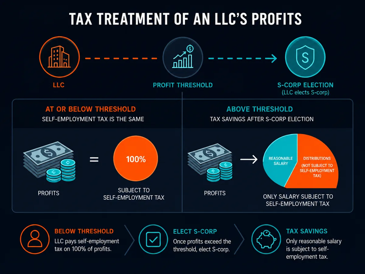 Self-employment tax is the same until an LLC elects S-corp status above a profit threshold