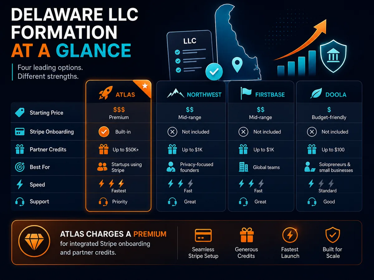 Comparison of Stripe Atlas, Northwest, Firstbase, and doola for Delaware LLC formation