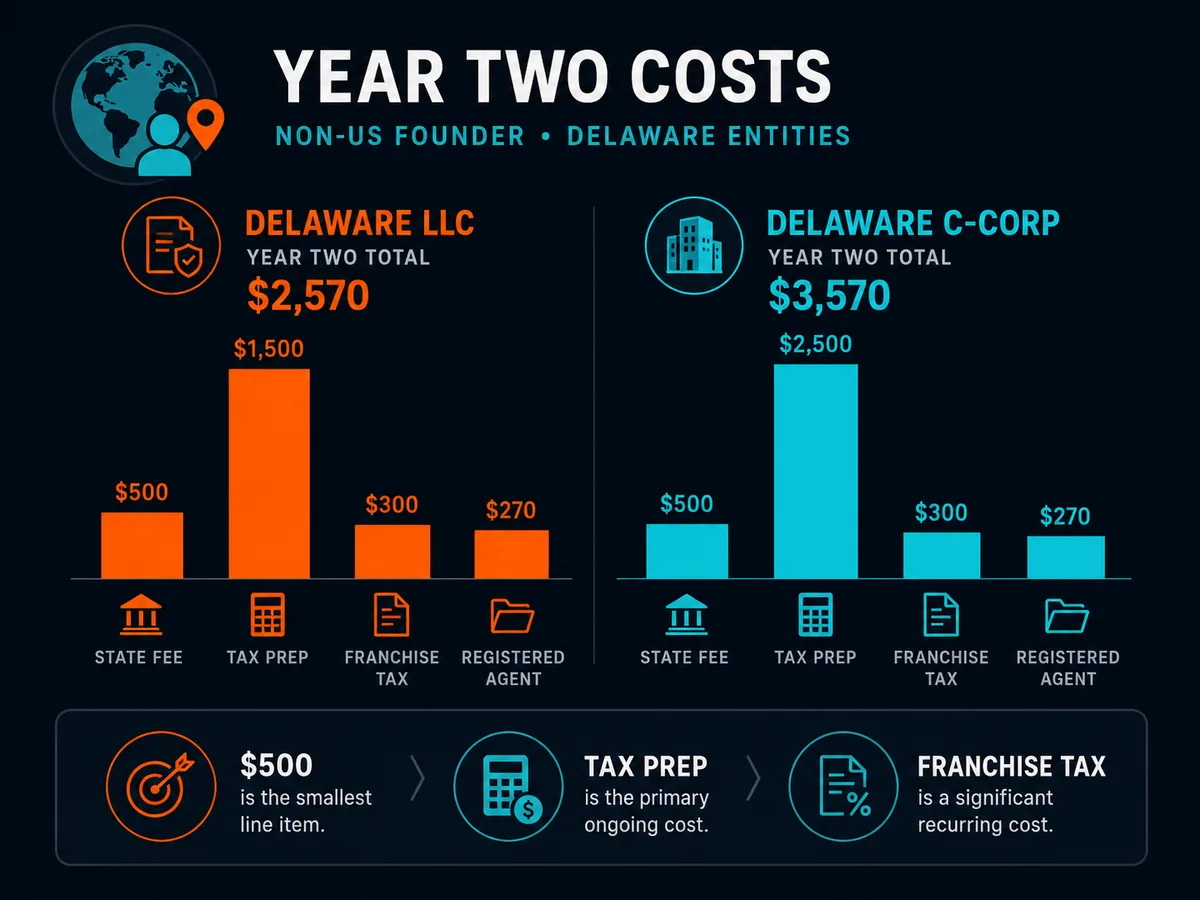 Bar chart showing realistic year-two costs for a non-US founder running a Delaware LLC versus C-corp