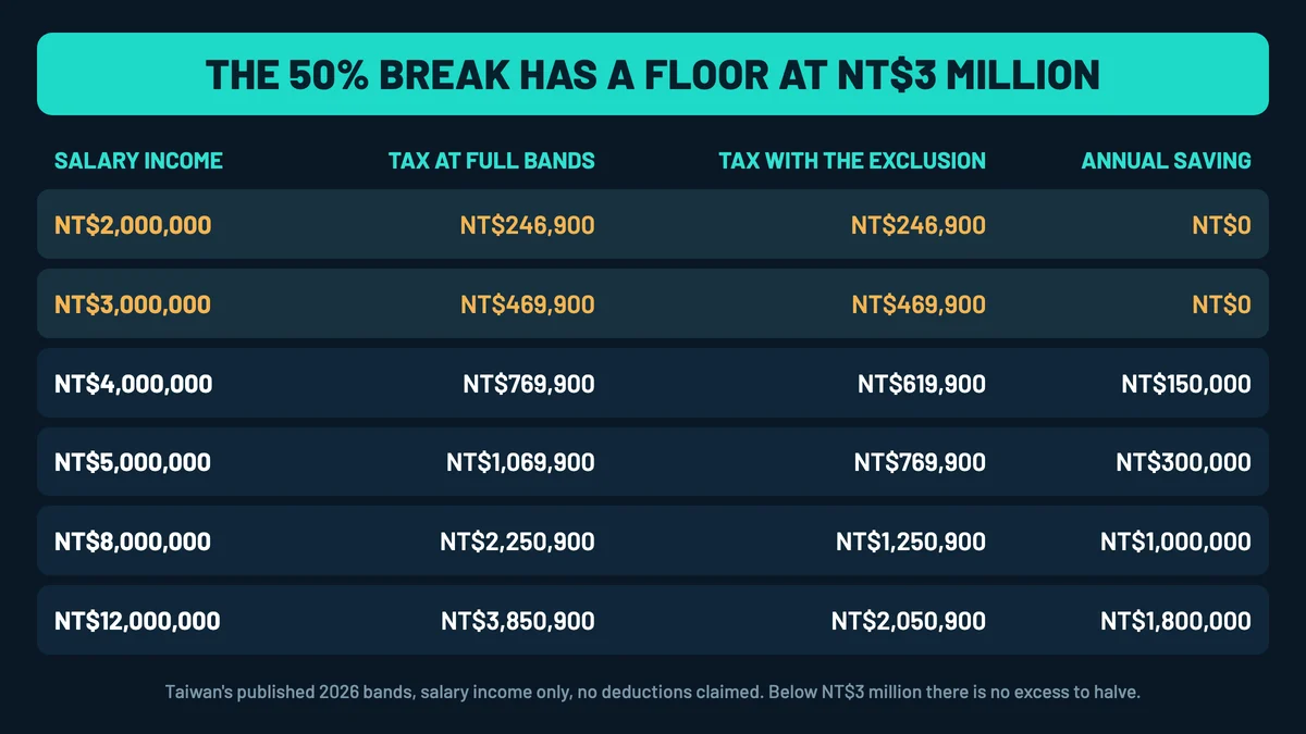 Table headed The 50% break has a floor at NT$3 million, comparing salary income against tax at full bands, tax with the exclusion and the annual saving: NT$2,000,000 pays NT$246,900 either way for a saving of NT$0; NT$3,000,000 pays NT$469,900 either way for a saving of NT$0; NT$4,000,000 falls from NT$769,900 to NT$619,900, saving NT$150,000; NT$5,000,000 falls from NT$1,069,900 to NT$769,900, saving NT$300,000; NT$8,000,000 falls from NT$2,250,900 to NT$1,250,900, saving NT$1,000,000; and NT$12,000,000 falls from NT$3,850,900 to NT$2,050,900, saving NT$1,800,000