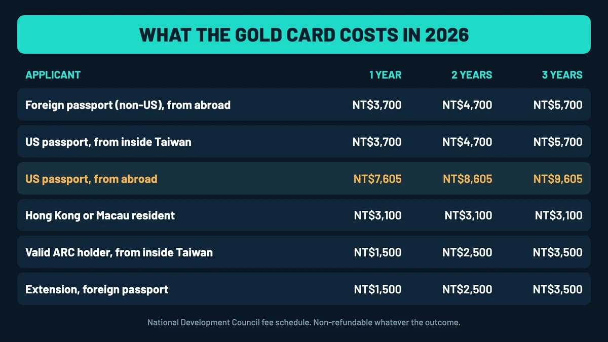 Fee table headed What the Gold Card costs in 2026, by applicant and validity: a non-US foreign passport from abroad pays NT$3,700, NT$4,700 and NT$5,700 for one, two and three years; a US passport from inside Taiwan pays the same three figures; a US passport from abroad pays NT$7,605, NT$8,605 and NT$9,605; a Hong Kong or Macau resident pays NT$3,100 for any validity; a valid ARC holder applying from inside Taiwan pays NT$1,500, NT$2,500 and NT$3,500; and an extension on a foreign passport costs the same as the ARC holder route