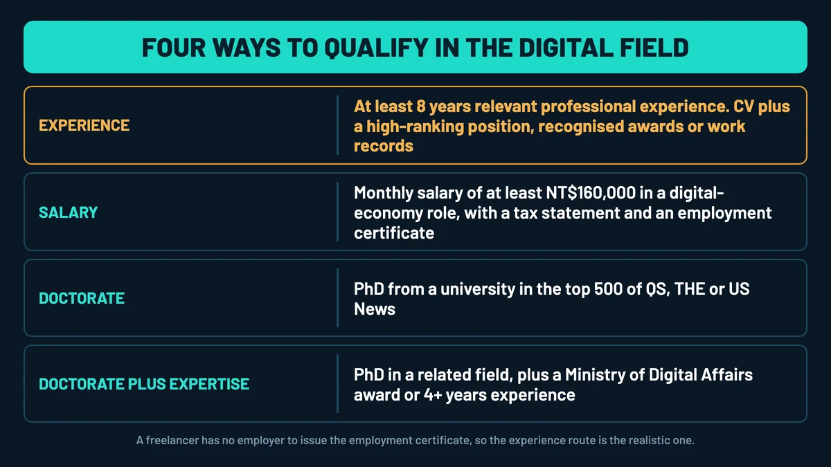 Card headed Four ways to qualify in the Digital field: the experience route asks for at least 8 years of relevant professional experience evidenced by a CV plus a high-ranking position, recognised awards or work records; the salary route asks for a monthly salary of at least NT$160,000 in a digital-economy role with a tax statement and an employment certificate; the doctorate route asks for a PhD from a university in the top 500 of QS, THE or US News; and the doctorate plus expertise route asks for a PhD in a related field plus a Ministry of Digital Affairs award or four or more years of experience