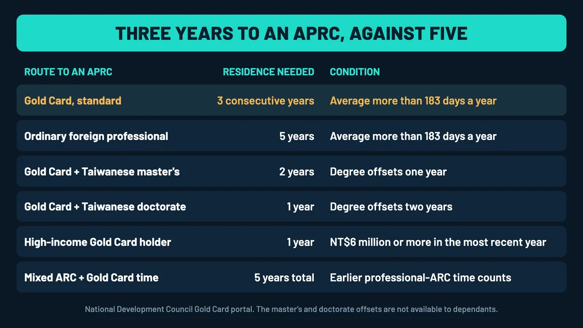 Table headed Three years to an APRC, against five, listing each route with the residence it needs: the standard Gold Card route needs 3 consecutive years averaging more than 183 days a year; an ordinary foreign professional needs 5 years on the same day count; a Gold Card with a Taiwanese master's needs 2 years because the degree offsets one year; a Gold Card with a Taiwanese doctorate needs 1 year because the degree offsets two; a high-income holder needs 1 year on NT$6 million or more in the most recent year; and mixed ARC and Gold Card time needs 5 years in total