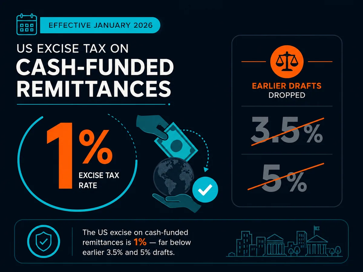 Callout showing the 1% US excise tax rate on cash-funded remittance transfers effective January 2026